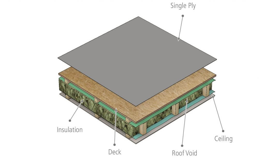 Cold Roof Solutions for Specific Designs and Needs